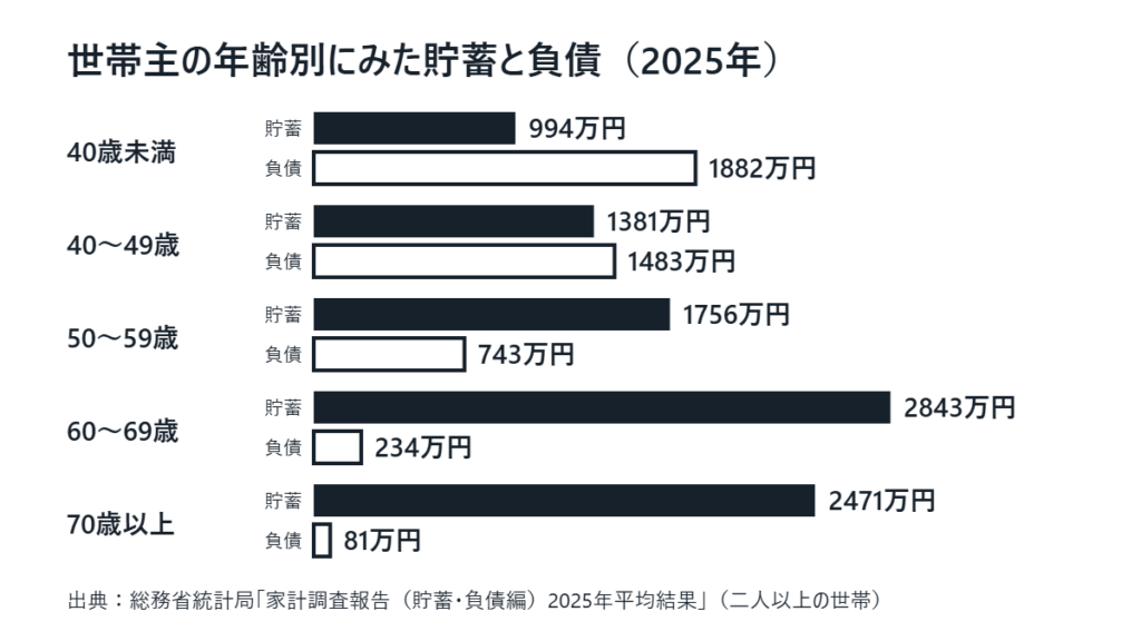 世帯主の年齢別の貯蓄と負債の横棒グラフ。40歳未満は貯蓄994万円・負債1882万円、40〜49歳は1381万円・1483万円、50〜59歳は1756万円・743万円、60〜69歳は2843万円・234万円、70歳以上は2471万円・81万円