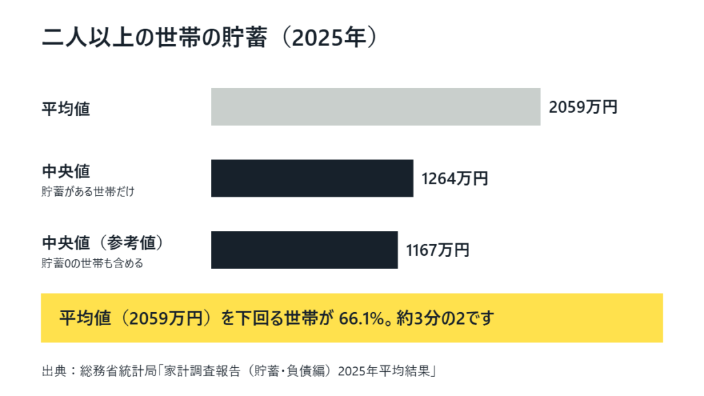 二人以上の世帯の貯蓄の横棒グラフ。平均値2059万円、貯蓄がある世帯の中央値1264万円、貯蓄0の世帯を含めた中央値1167万円。平均値を下回る世帯が66.1%