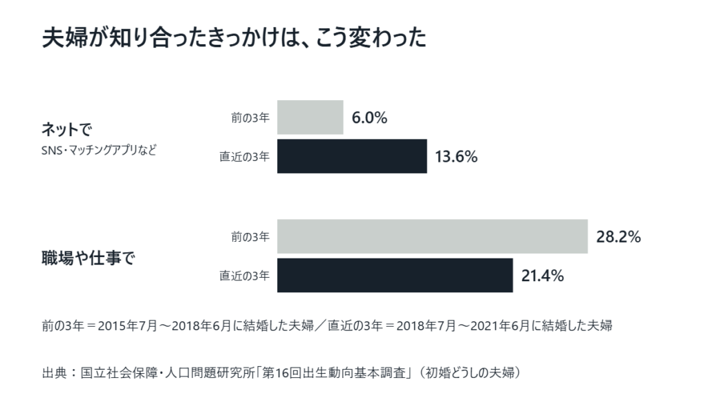 夫婦が知り合ったきっかけの横棒グラフ。ネットでは6.0%から13.6%に増え、職場や仕事では28.2%から21.4%に減っている