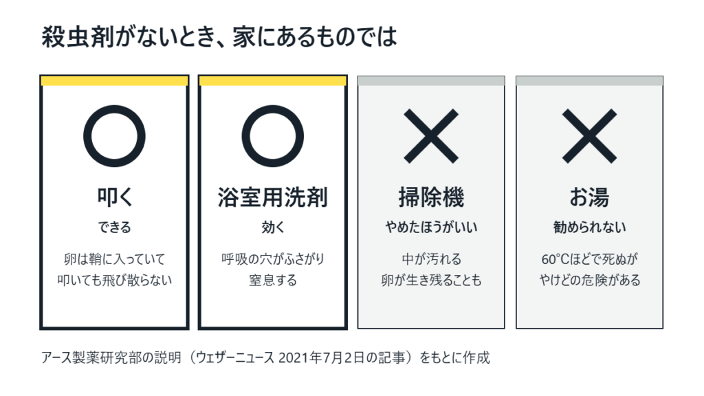 殺虫剤がないときの4つの方法を並べた図。叩くと浴室用洗剤に丸、掃除機とお湯にバツが付いている