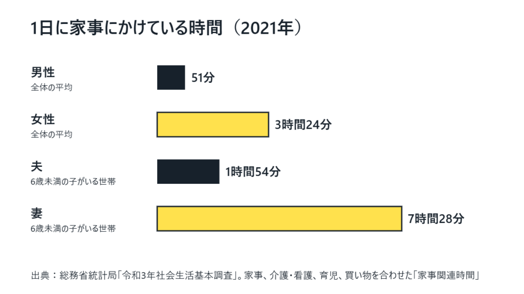 1日の家事関連時間の横棒グラフ。男性51分、女性3時間24分。6歳未満の子がいる世帯では夫1時間54分、妻7時間28分