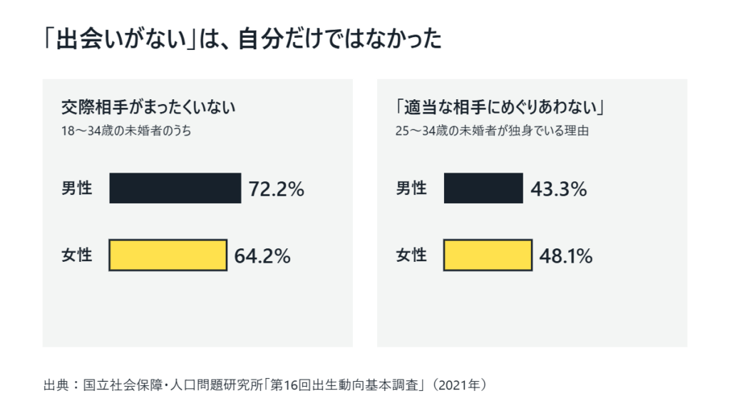 2つの横棒グラフ。交際相手がまったくいない未婚者は男性72.2%、女性64.2%。適当な相手にめぐりあわないと答えた未婚者は男性43.3%、女性48.1%