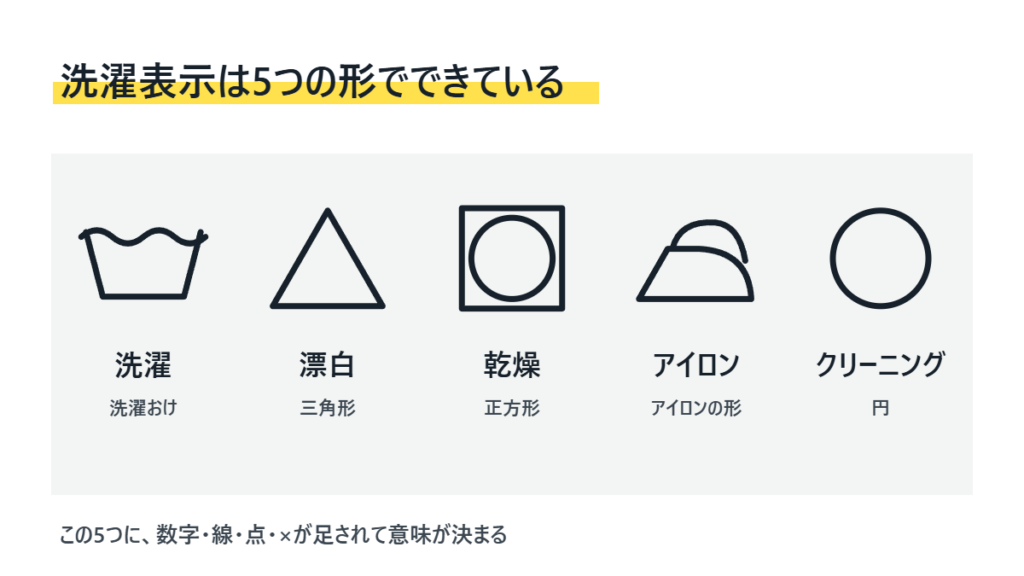 洗濯おけ、三角形、正方形、アイロンの形、円の5つの記号が横に並び、それぞれ洗濯、漂白、乾燥、アイロン、クリーニングと書かれている図