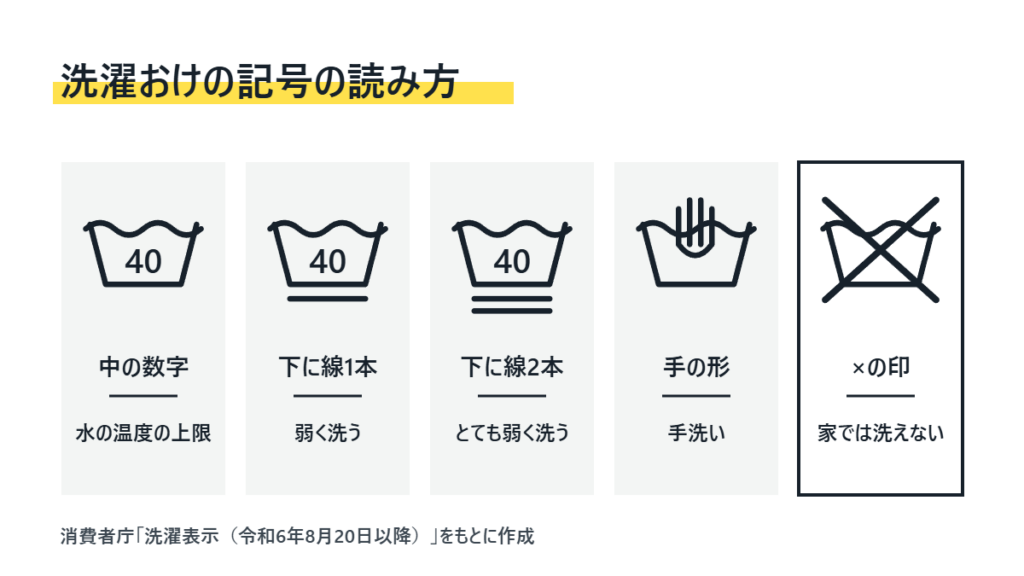 洗濯おけの記号が5つ並んだ図。中の数字は水の温度の上限、下の線1本は弱く洗う、線2本はとても弱く洗う、手の形は手洗い、×の印は家では洗えないことを表す