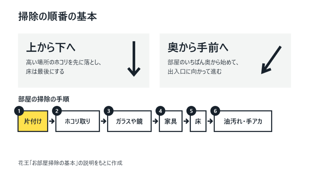 掃除の順番の図。上から下へ、奥から手前への2つの決まりと、片付け、ホコリ取り、ガラスや鏡、家具、床、油汚れ・手アカの6つの手順が並んでいる